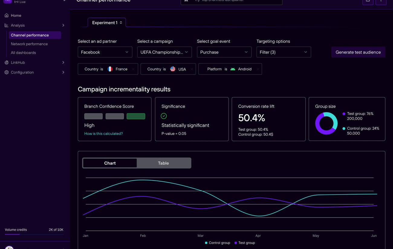 Channel performance dashboard showing a configured experiment with filter dropdowns for ad partner, campaign, goal event, and targeting, plus campaign incrementality results including Branch Confidence Score, statistical significance, conversion rate lift of 50.4 percent, and a test versus control line chart